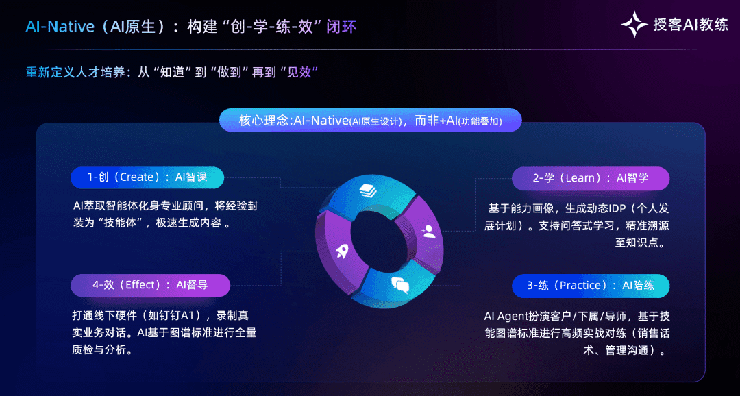 授客AI教练(Zevolve AI Coach)训战闭环