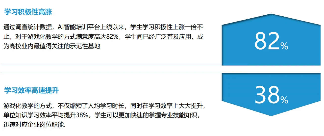 数字化培训成果